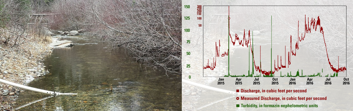 General Creek, CA with graph of discharge and turbidity
