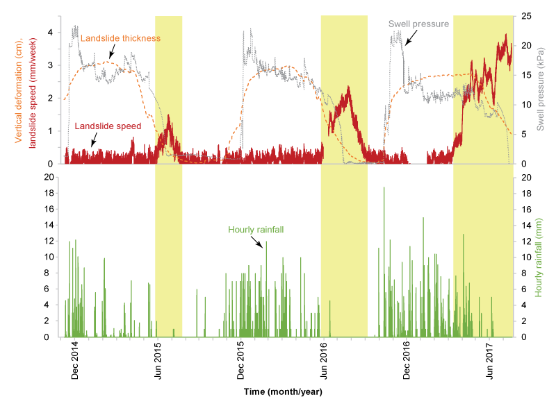 plot showing landslide movement in red and soil pressure in gray
