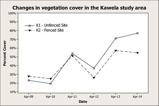 Graph of Ridge to Reef vegetation changes