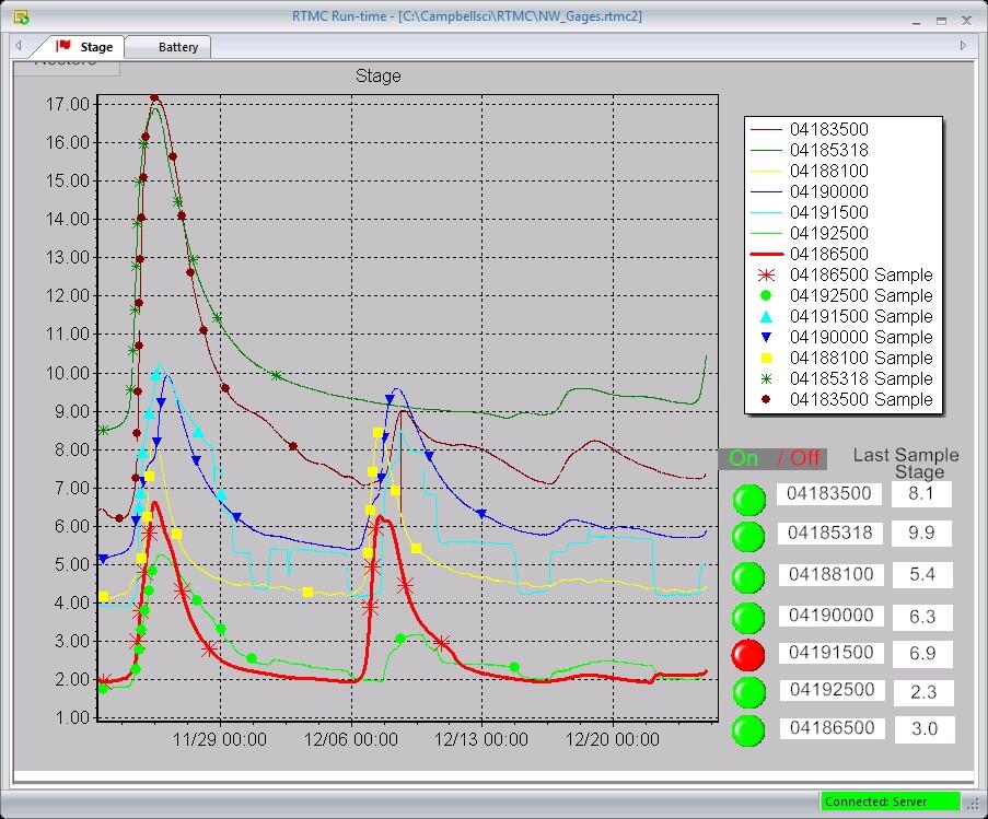 Graph depicting stage values at different sites for a given date