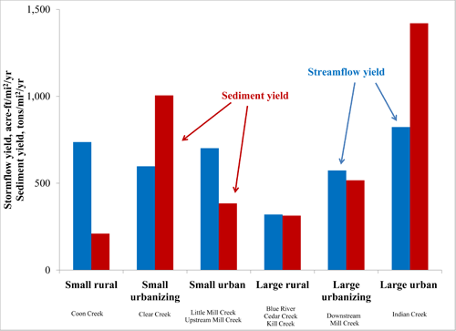 stormflow and sediment yields