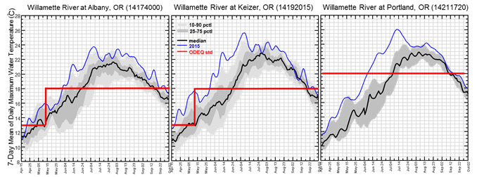 Temperature graphs