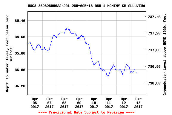 OK groundwater example