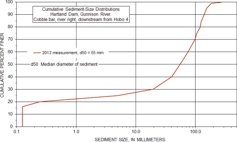 Cumluative Sediment Gunnison River at the Hartland Dam near Delta, Colorado
