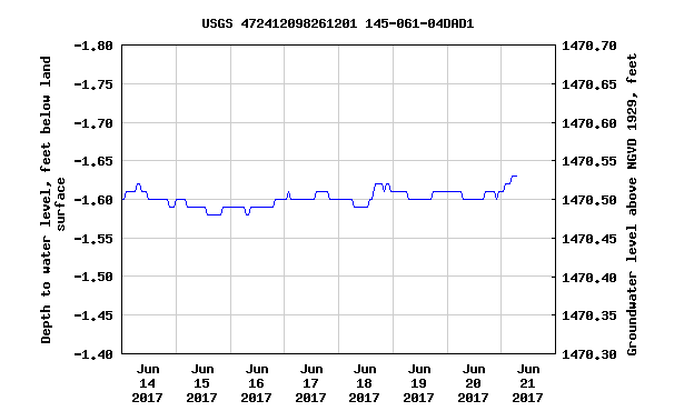 Example NWIS Graph of real-time groundwater-level monitoring