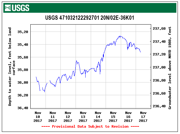Groundwater data for Washington