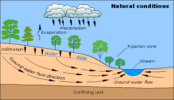 Groundwater flow showing natural conditions