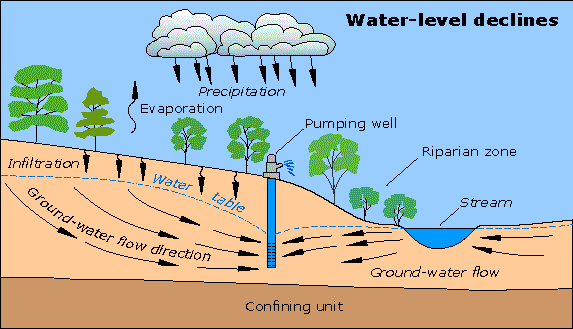 Groundwater flow after people have started pumping groundwater