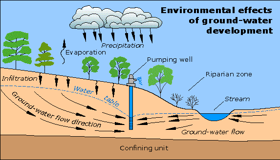 Environmental effects of groundwater development