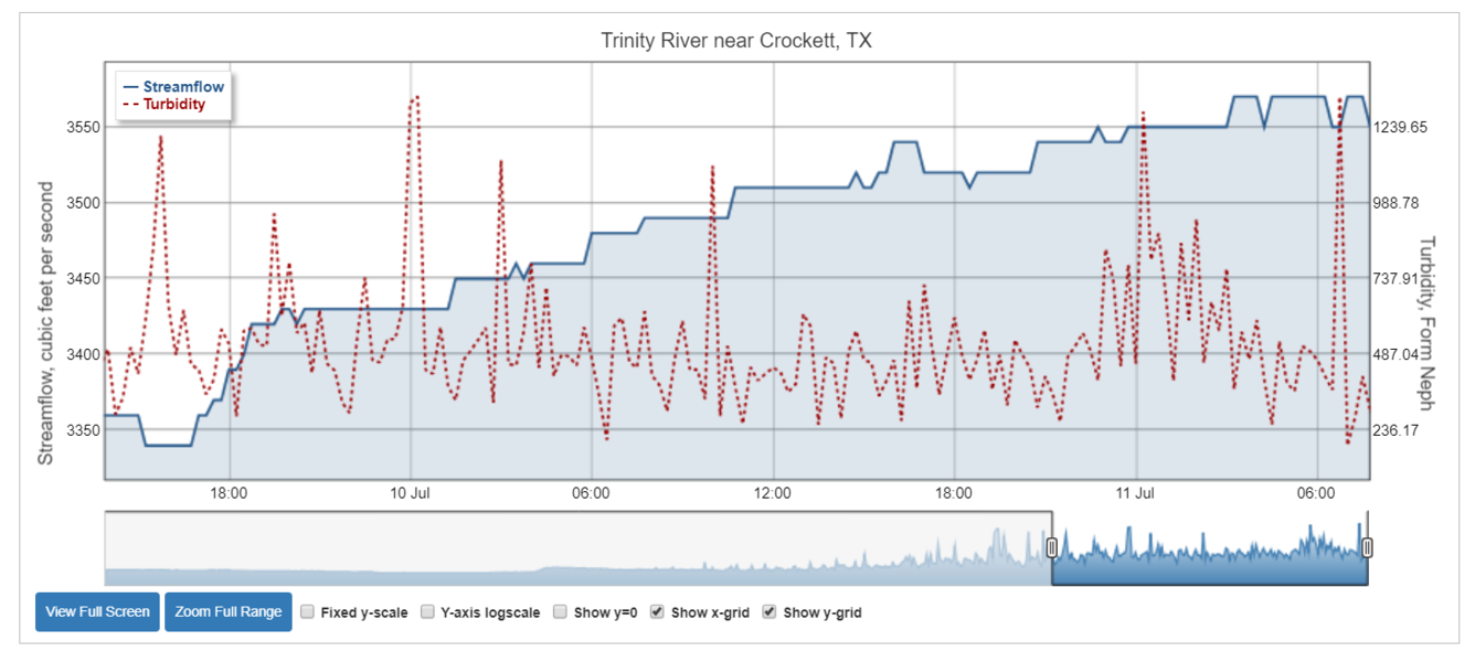 Graph created using the Graphing Water Information System (GWIS)