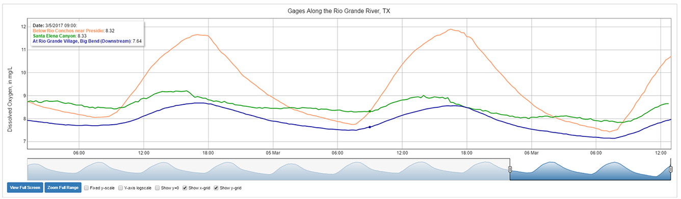 Screenshot of graph created with GWIS