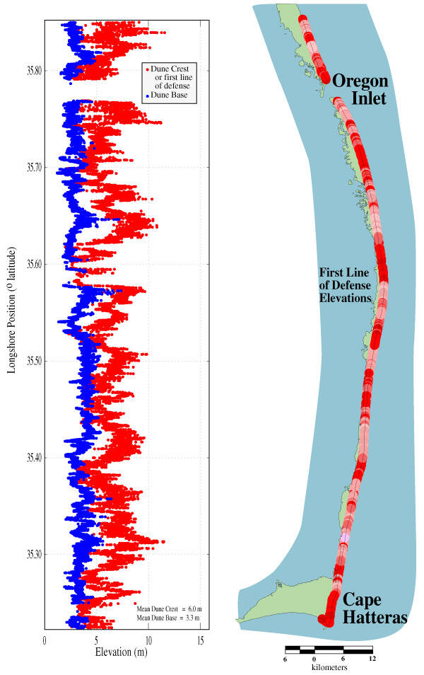 Graph of the elevations of the dune crest and the dune base along Cape Hatteras National Seashore