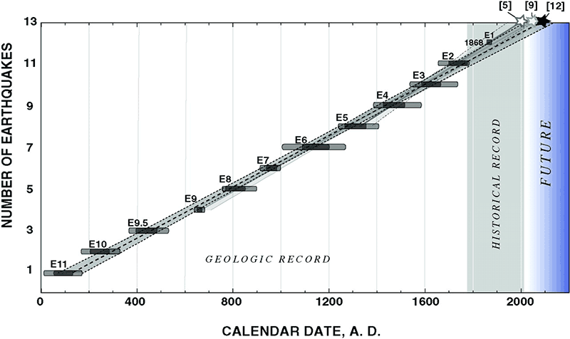 chart of ground-rupturing earthquakes on the Hayward fault