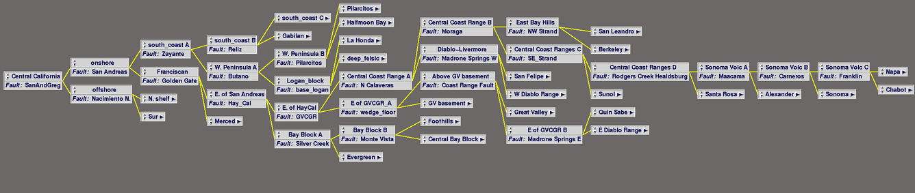 Fault block hierarchy