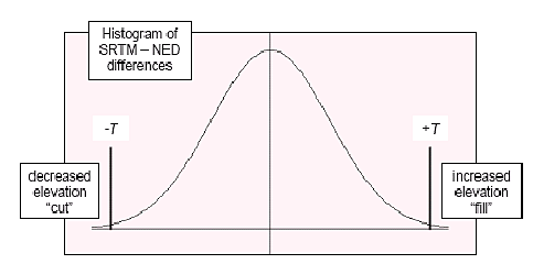 Idealized histogram of SRTM NED difference values