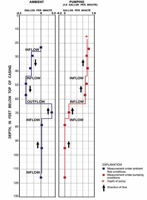 Chart of a flowmeter showing ambient versus pumping.