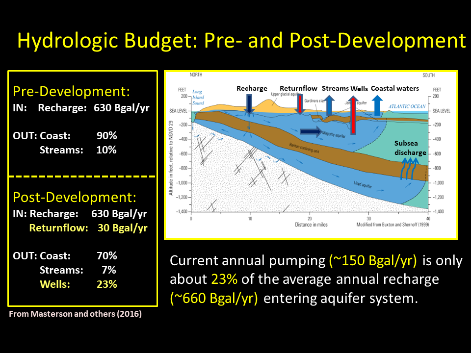 multicolored illustration of Long Island aquifer