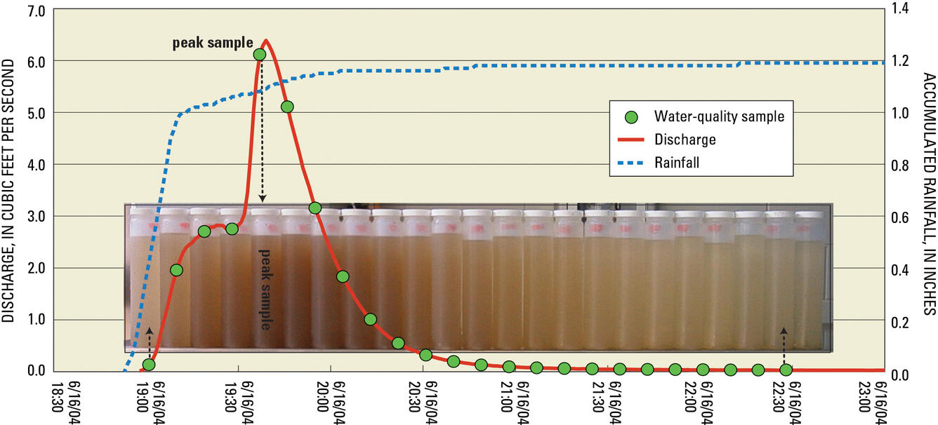 Figure showing example hydrograph and corresponding water-quality samples