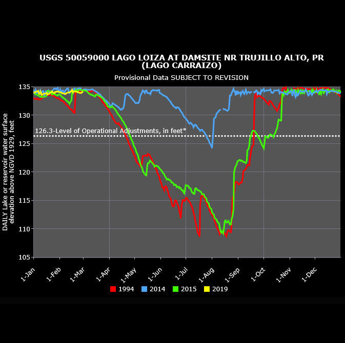 Hydrologic Conditions Chart of Selected Reservoirs in Puerto Rico