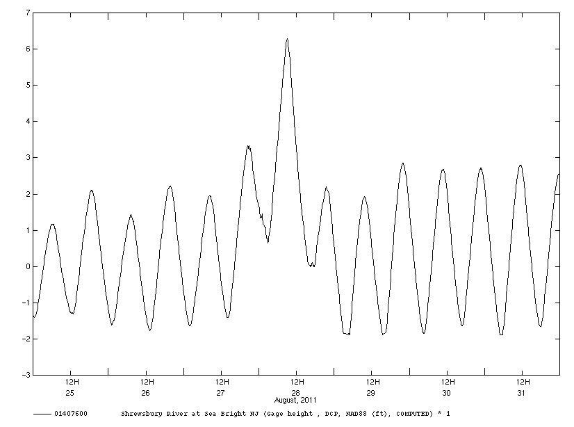 Hydrograph of Tidal Peak at Sea Bright, New Jersey