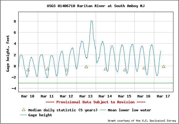 Graph of the Tidal high stage at South Amboy, New Jersey during the storm