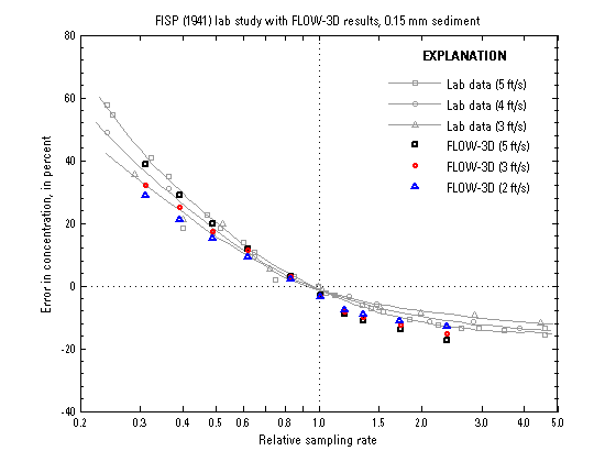 Results from sediment sampler test with FLOW-3D