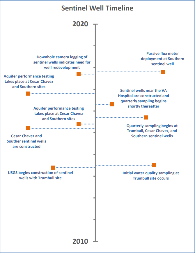 KAFB Sentinel Well Timeline, New Mexico Water Science Center