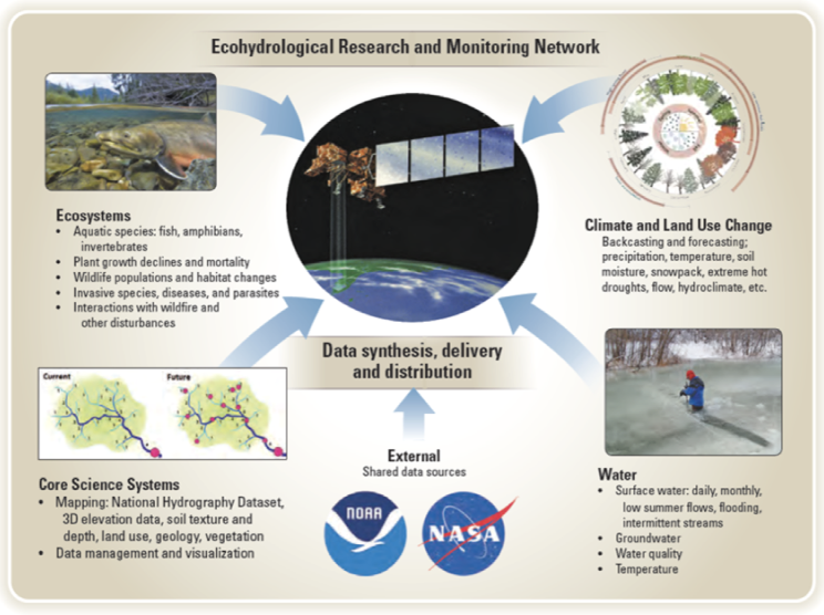 Ecohydrological Research and Monitoring Network