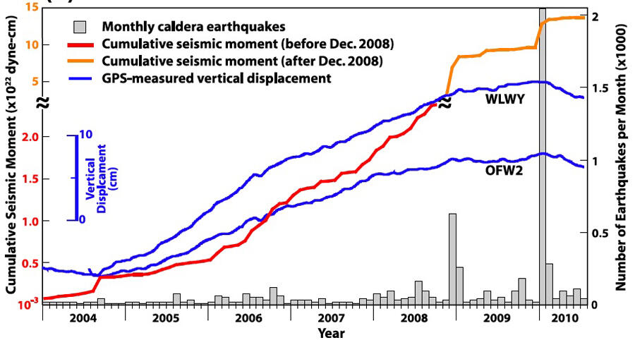 This is a comparison of earthquake activity and ground uplift of the Yellowstone caldera, 2003-2010.