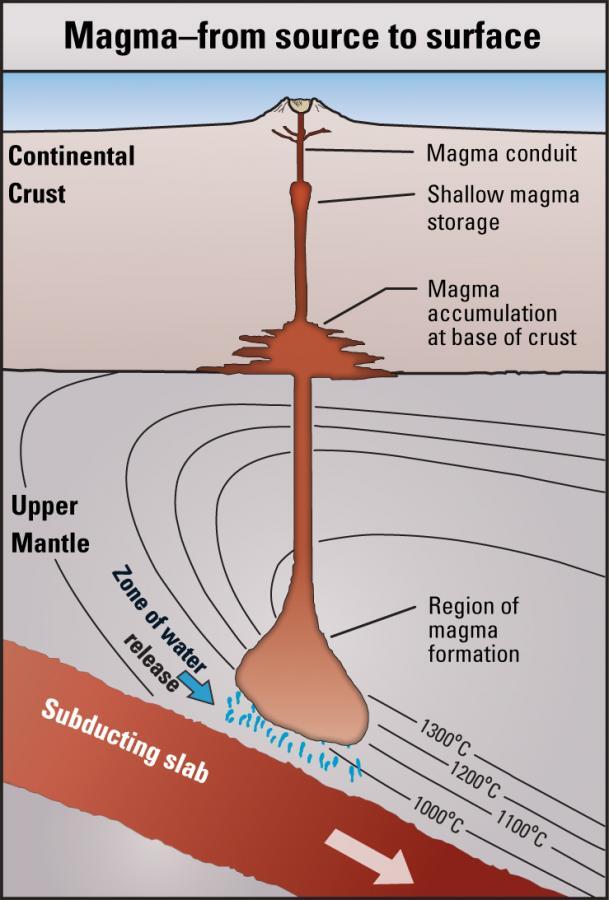 Illustration showing magma formation and movement to surface