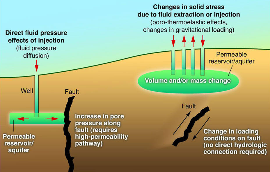 cartoon for fluid injection and withdrawal