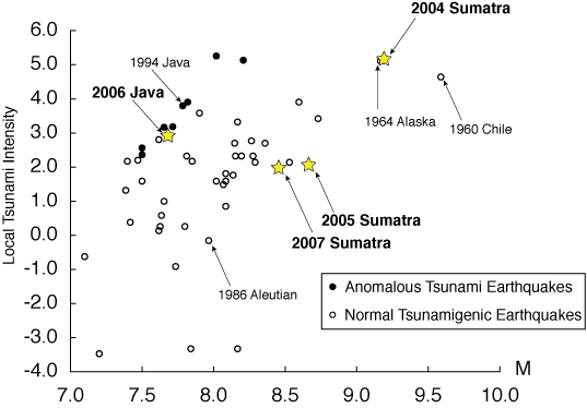 Graph with x and y axes labeled with numbers with solid dots, circles, and stars plotted and some of those are labeled.