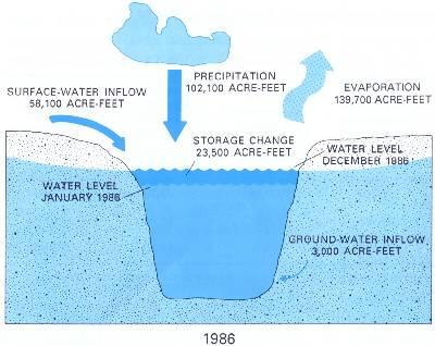 Hydrology Devils Lake Basin
