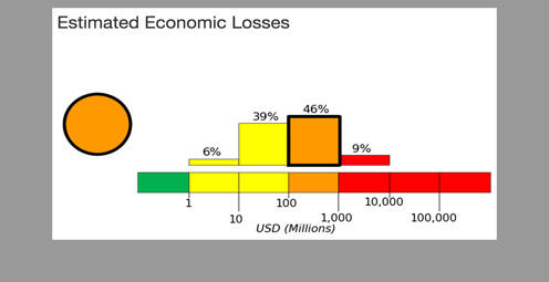 Graph showing estimated economic losses from the M8.3 Chile earthquake event on Sept 16, 2015.