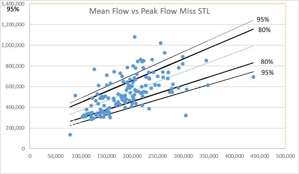 Graph of mean Mississippi River flow versus peak flow