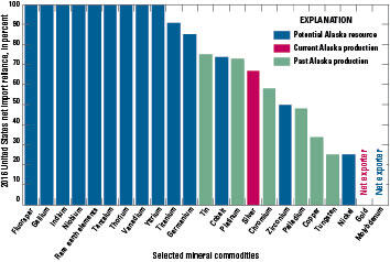 A line graph depicting potential minerals available in Alaska.