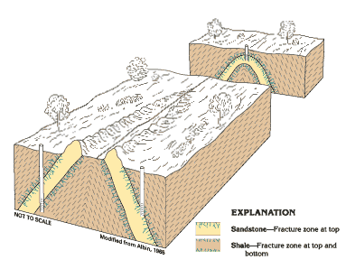 Diagram of minor aquifers