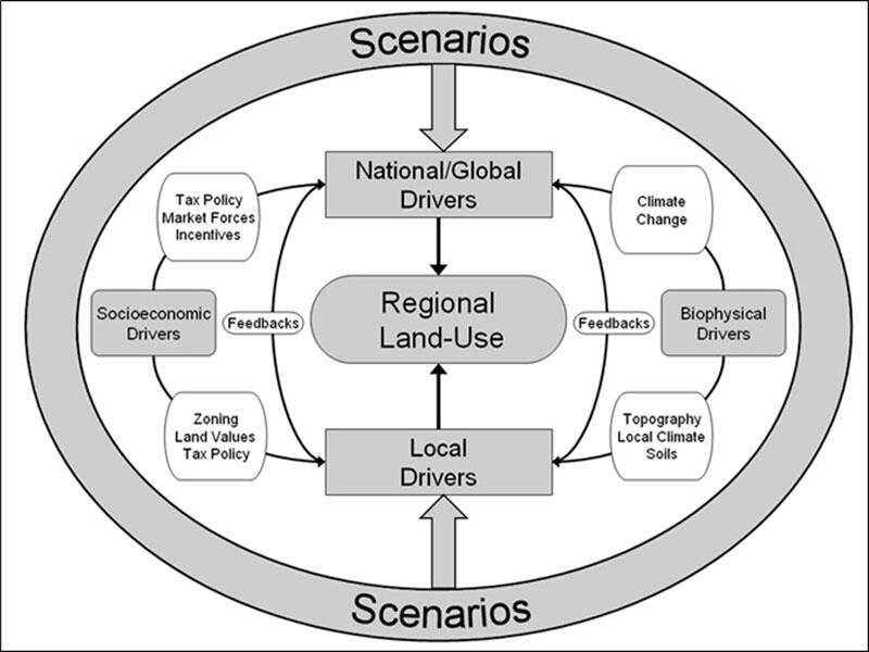 Land-Cover Modeling Methodology - The FORE-SCE Model