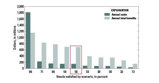 benefit-cost analyses graph