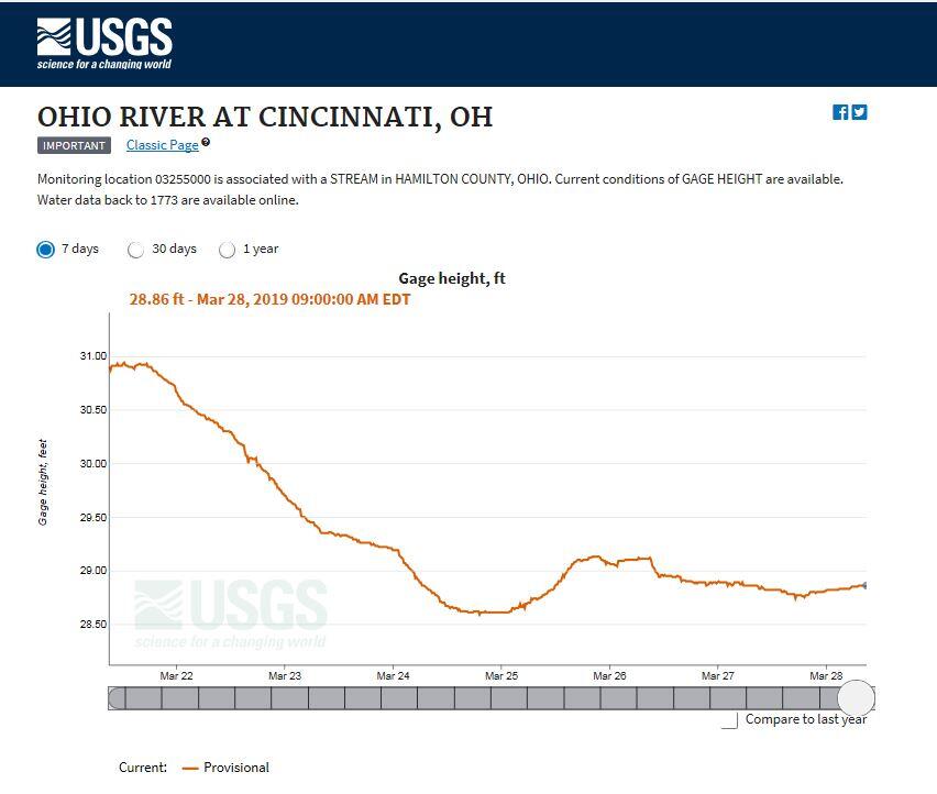 New Waterdata web page for Ohio River at Cincinnati