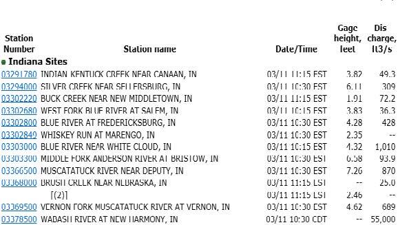 Snippet of the NWISWeb Station Data