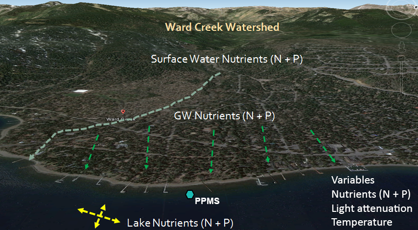 Satellite view of the Ward Creek watershed on the shore of Lake Tahoe overlain with conceptual drawing.