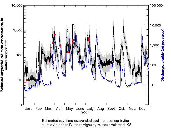 Graphic of discharge in cubic feet per second with estimated suspended-sediment concentrations milligrams per liter