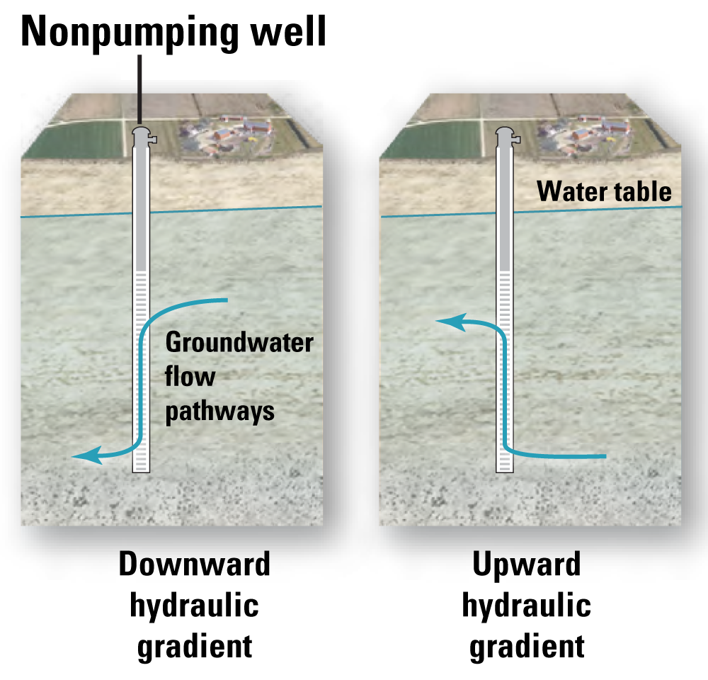 Diagram of a nonpumping well