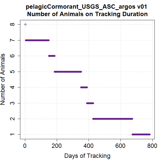 Argos Wildlife Tracking Pelagic Cormorants - duration