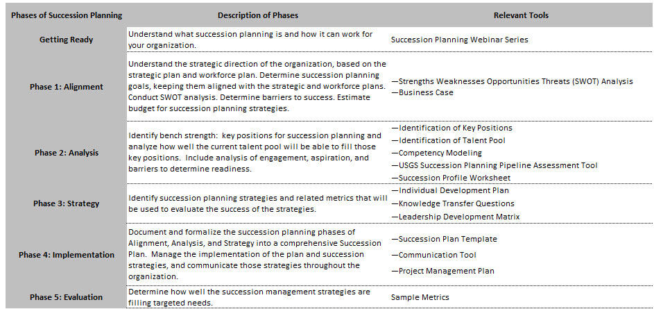 Phases of Succession Planning