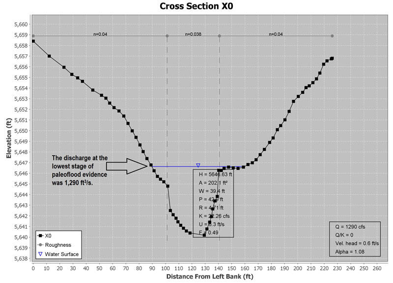 The lower limit discharge model output from SAC-GUI at 06758700 Middle Bijou Creek Tributary near Deer Trail, Colorado