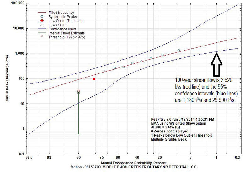 The flood-frequency curve for 06758700 Middle Bijou Creek Tributary near Deer Trail, Colorado