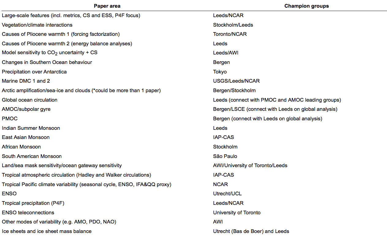 An image of the PlioMIP2 Publication Plan as of February 2019. Includes paper areas/topics associated champion groups.