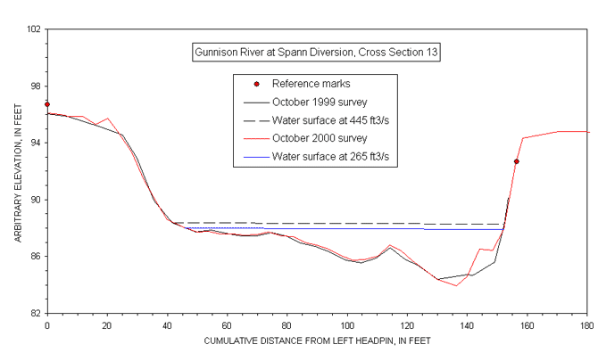 Channel Surveys from Gunnison River at Spann Diversion at Gunnison, Colorado